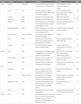 Challenge and opportunity for vector control strategies on key mosquito-borne diseases during the COVID-19 pandemic